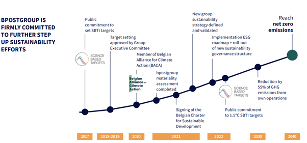 bpostgroup sustaionability efforts