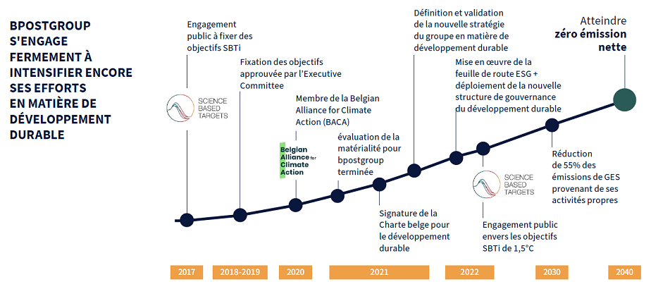 bpostgroup sustainability efforts