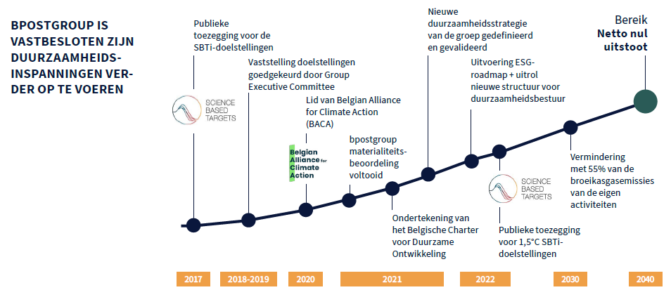 bpostgroup sustainability efforts